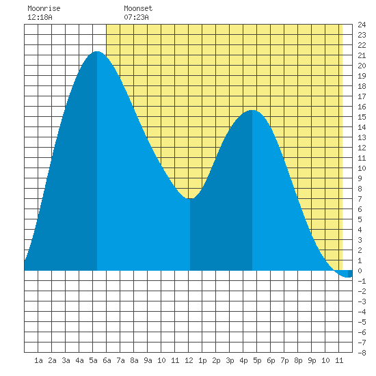 Snag Point tide chart for Monday, July 22, 2024
