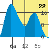 Snag Point tide chart for Monday, July 22, 2024