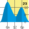 Snag Point tide chart for Tuesday, July 23, 2024