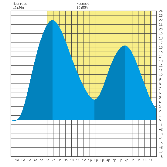 Snag Point tide chart for Wednesday, July 24, 2024