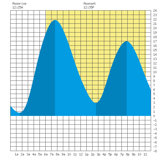 Snag Point tide chart for Thursday, July 25, 2024