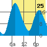 Snag Point tide chart for Thursday, July 25, 2024
