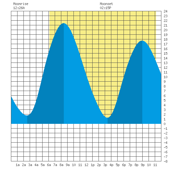 Snag Point tide chart for Friday, July 26, 2024