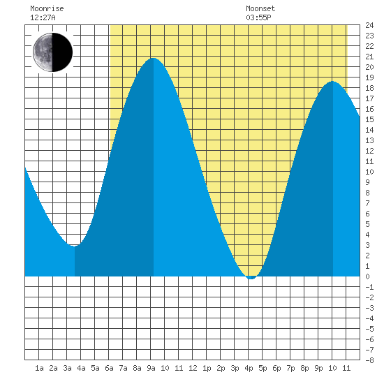 Snag Point tide chart for Saturday, July 27, 2024