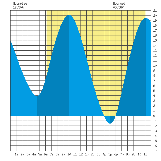 Snag Point tide chart for Sunday, July 28, 2024