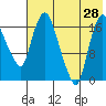 Snag Point tide chart for Sunday, July 28, 2024