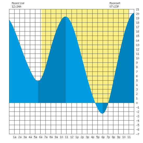 Snag Point tide chart for Monday, July 29, 2024