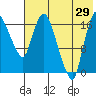Snag Point tide chart for Monday, July 29, 2024