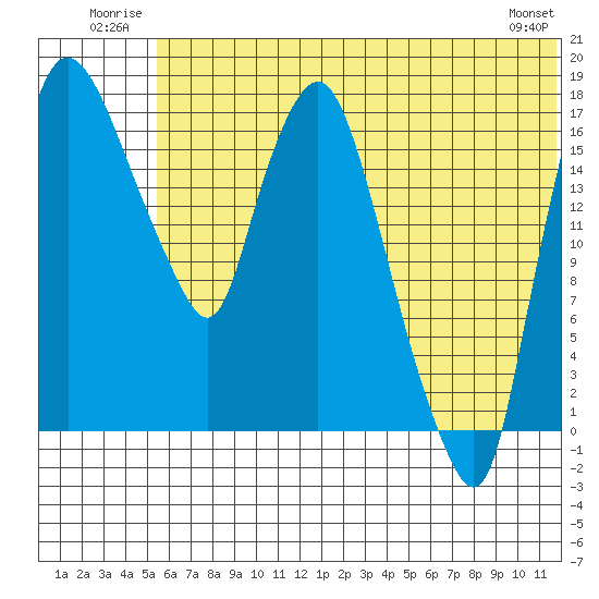 Snag Point tide chart for Tuesday, July 2, 2024