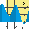 Snag Point tide chart for Tuesday, July 2, 2024