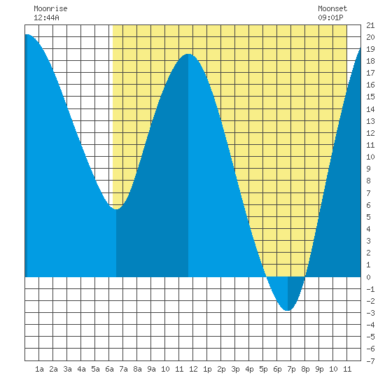 Snag Point tide chart for Tuesday, July 30, 2024
