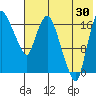 Snag Point tide chart for Tuesday, July 30, 2024