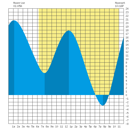 Snag Point tide chart for Wednesday, July 31, 2024