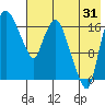 Snag Point tide chart for Wednesday, July 31, 2024