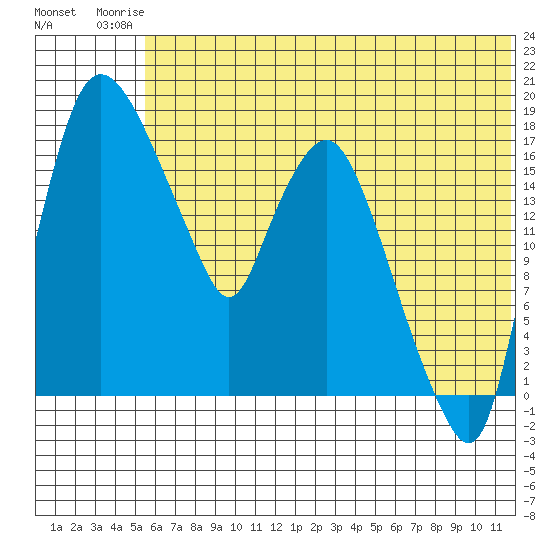 Snag Point tide chart for Thursday, July 4, 2024