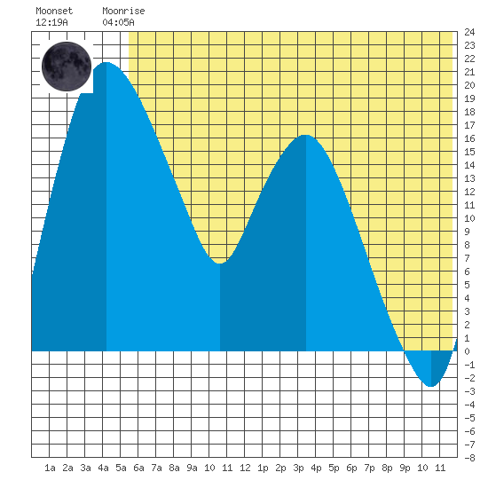Snag Point tide chart for Friday, July 5, 2024