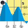 Snag Point tide chart for Friday, July 5, 2024