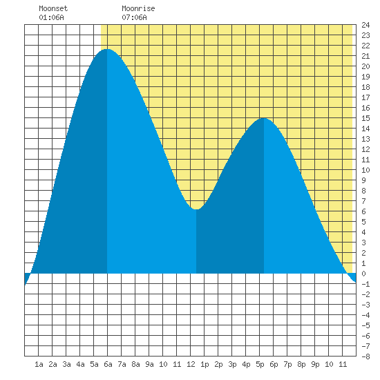 Snag Point tide chart for Sunday, July 7, 2024