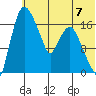 Snag Point tide chart for Sunday, July 7, 2024
