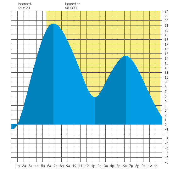 Snag Point tide chart for Monday, July 8, 2024