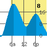 Snag Point tide chart for Monday, July 8, 2024