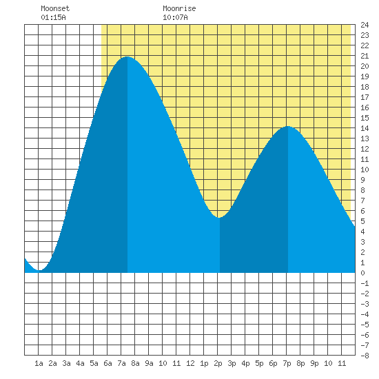 Snag Point tide chart for Tuesday, July 9, 2024