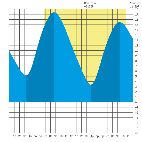 Snag Point tide chart for Saturday, August 10, 2024