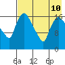 Snag Point tide chart for Saturday, August 10, 2024