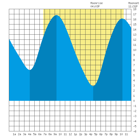 Snag Point tide chart for Sunday, August 11, 2024
