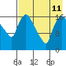 Snag Point tide chart for Sunday, August 11, 2024