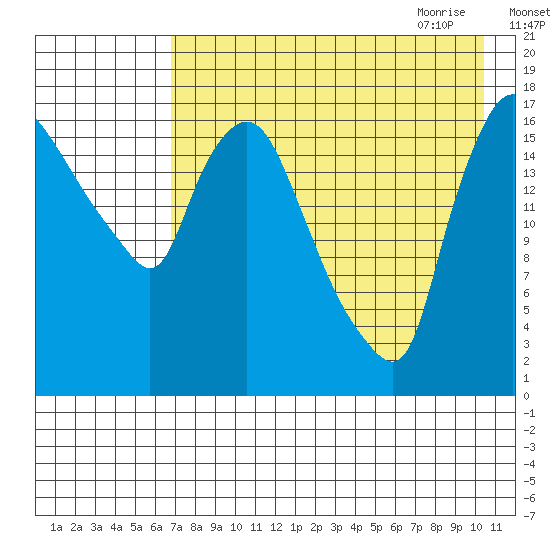 Snag Point tide chart for Tuesday, August 13, 2024