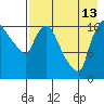 Snag Point tide chart for Tuesday, August 13, 2024