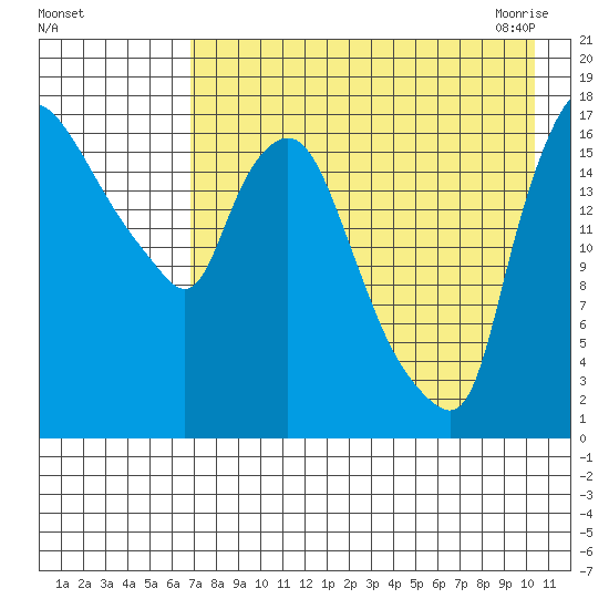 Snag Point tide chart for Wednesday, August 14, 2024