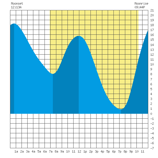 Snag Point tide chart for Thursday, August 15, 2024