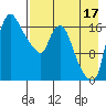 Snag Point tide chart for Saturday, August 17, 2024