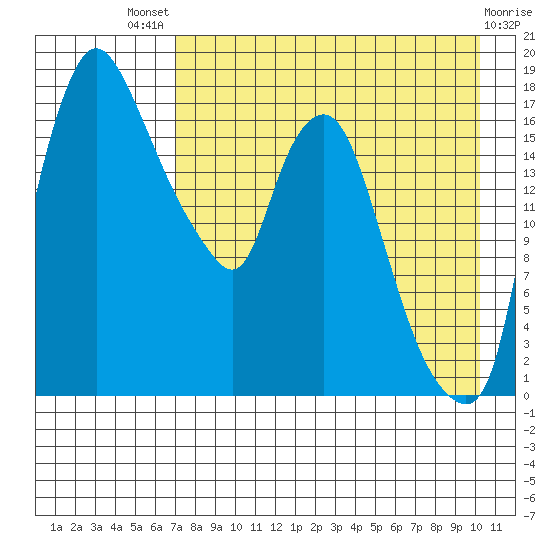Snag Point tide chart for Sunday, August 18, 2024