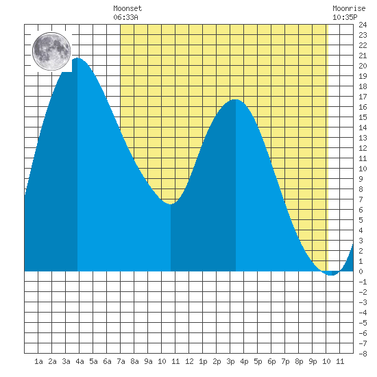Snag Point tide chart for Monday, August 19, 2024