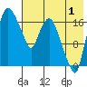 Snag Point tide chart for Thursday, August 1, 2024