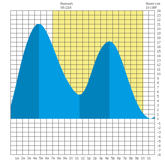 Snag Point tide chart for Tuesday, August 20, 2024