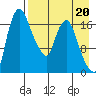 Snag Point tide chart for Tuesday, August 20, 2024