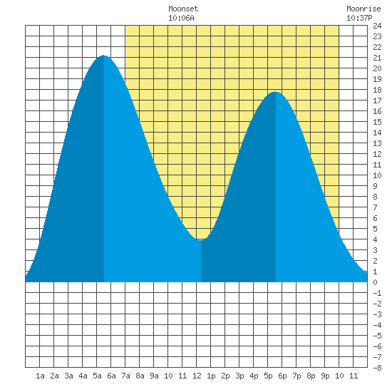 Snag Point tide chart for Wednesday, August 21, 2024