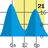 Snag Point tide chart for Wednesday, August 21, 2024