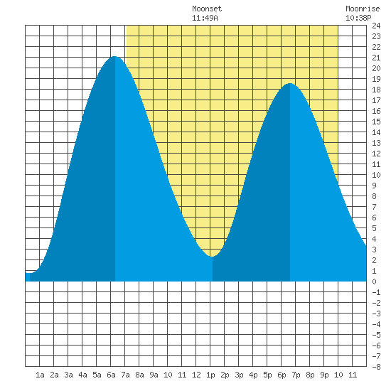 Snag Point tide chart for Thursday, August 22, 2024