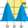 Snag Point tide chart for Thursday, August 22, 2024