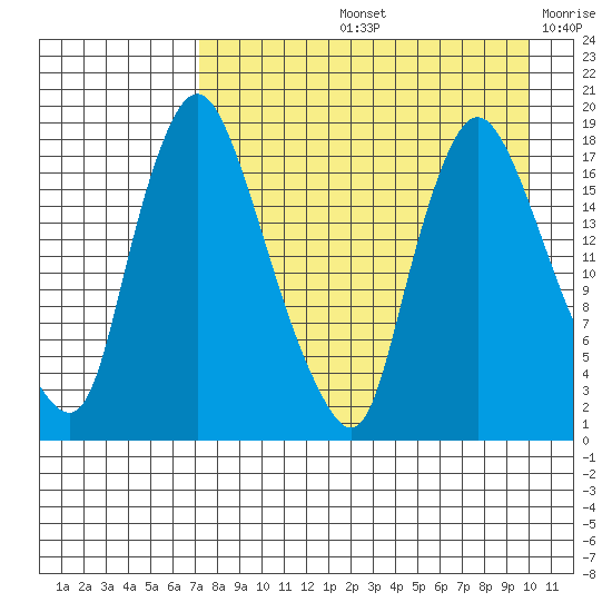 Snag Point tide chart for Friday, August 23, 2024