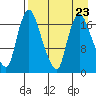Snag Point tide chart for Friday, August 23, 2024