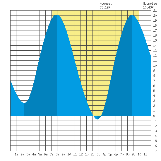 Snag Point tide chart for Saturday, August 24, 2024