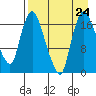Snag Point tide chart for Saturday, August 24, 2024