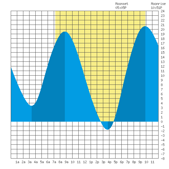 Snag Point tide chart for Sunday, August 25, 2024