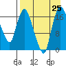 Snag Point tide chart for Sunday, August 25, 2024